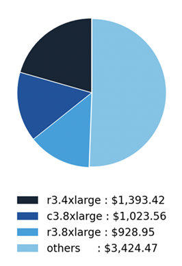 Eco email top instance types bar graph